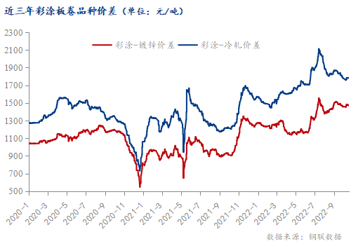 Mysteel：四季度国内彩涂板卷价格是否还有上涨空间？