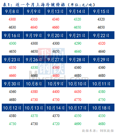 	Mysteel早报：预计今日上海冷轧及镀锌板卷价格暂稳运行