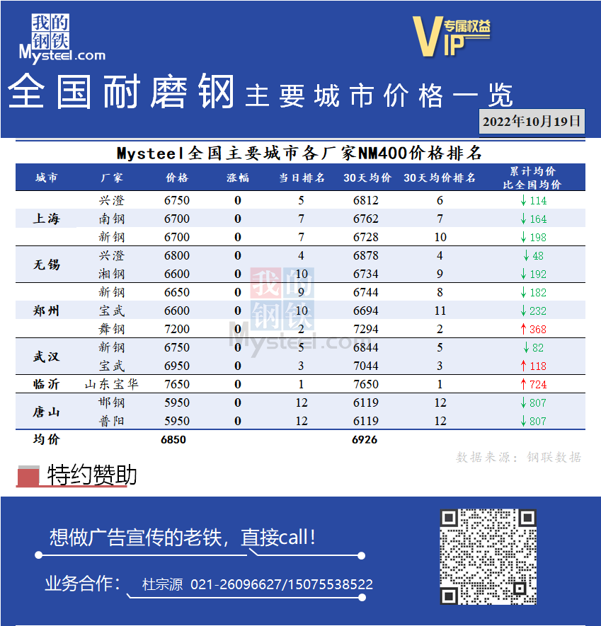 <a href='https://m.mysteel.com/' target='_blank' style='color:#3861ab'>Mysteel</a>日报：全国耐磨钢主要城市价格一览（10月19日）