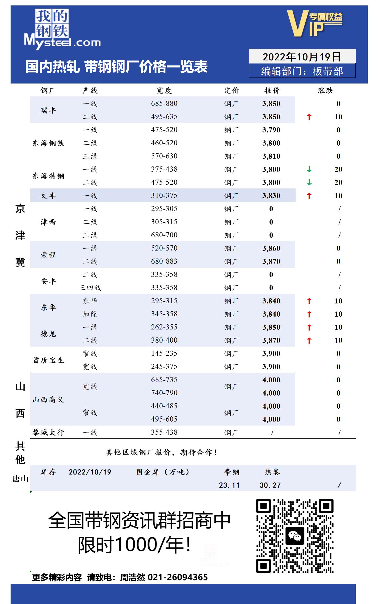 10月19日国内主流<a href='https://rezha.mysteel.com/' target='_blank' style='color:#3861ab'>热轧</a><a href='https://daigang.mysteel.com/' target='_blank' style='color:#3861ab'>带钢</a>厂价格调整情况