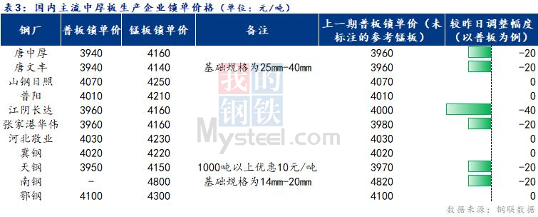 Mysteel日报：全国中厚板价格价格价格持续走低 成交清淡