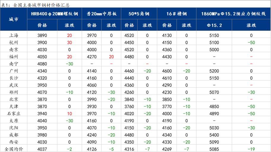 <a href='https://www.mysteel.com/' target='_blank' style='color:#3861ab'>Mysteel</a>日报：21日国内<a href='https://gc.mysteel.com/' target='_blank' style='color:#3861ab'>钢价</a>涨跌互现 市场氛围略有好转