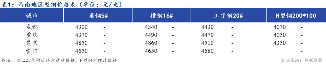 <a href='https://m.mysteel.com/' target='_blank' style='color:#3861ab'>Mysteel</a>日报：西南地区型钢价格持稳  市场成交一般