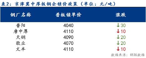 <a href='https://www.mysteel.com/' target='_blank' style='color:#3861ab'>Mysteel</a>日报：京津冀中厚板价格涨跌互现 成交一般