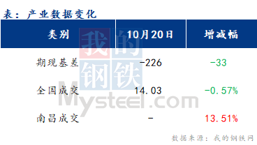 Mysteel早报：江西建筑钢材早盘价格延续弱势运行