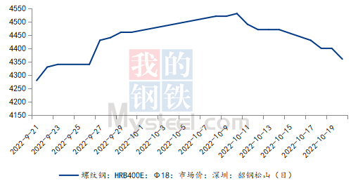 <a href='https://www.mysteel.com/' target='_blank' style='color:#3861ab'>Mysteel</a>调研：深圳市场弱势行情持续 后续钢市何去何从？