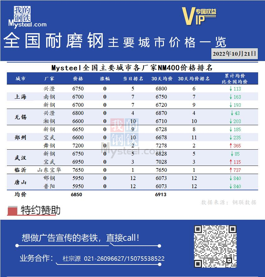 <a href='https://m.mysteel.com/' target='_blank' style='color:#3861ab'>Mysteel</a>日报：全国耐磨钢主要城市价格一览（10月21日）