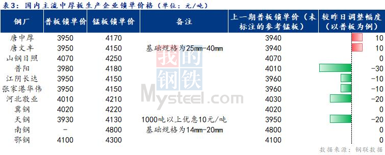 Mysteel日报：全国<a href='http://zhongban.mysteel.com/' target='_blank' style='color:#3861ab'>中厚板价格</a>弱势运行 成交一般