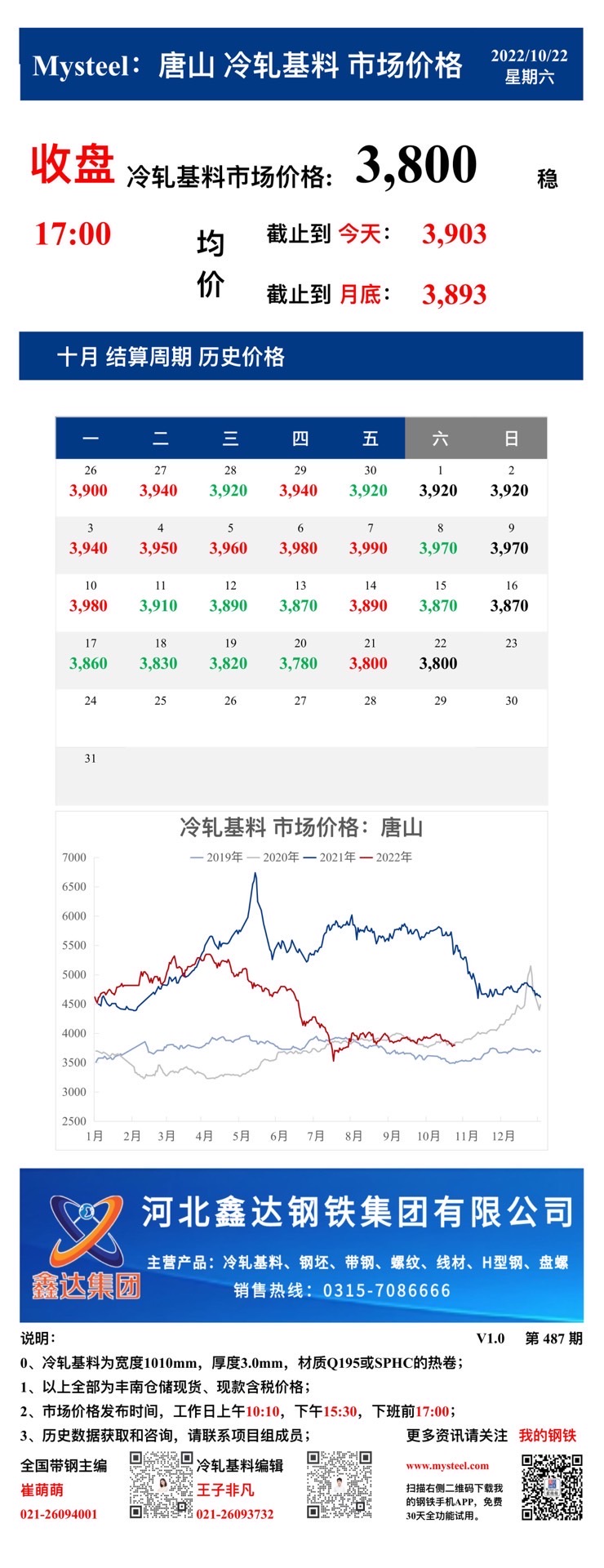 <a href='https://m.mysteel.com/' target='_blank' style='color:#3861ab'>Mysteel</a>：22日唐山冷轧基料市场价格(收盘17:00)