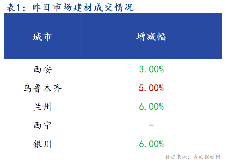 <a href='https://www.mysteel.com/' target='_blank' style='color:#3861ab'>Mysteel</a>早报：西北建筑钢材早盘价格预计稳中有涨