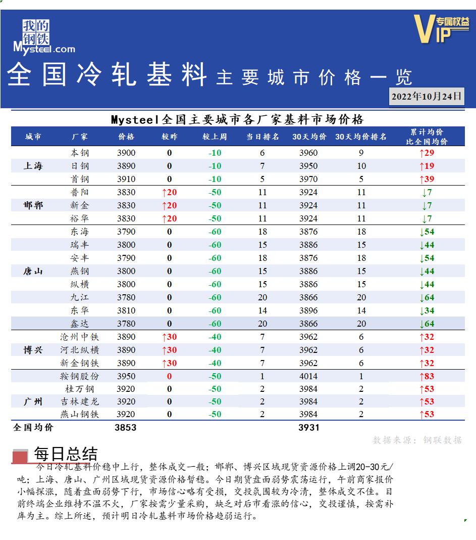 <a href='https://www.mysteel.com/' target='_blank' style='color:#3861ab'>Mysteel</a>快讯：全国<a href='https://lengzha.mysteel.com/' target='_blank' style='color:#3861ab'>冷轧</a>基料主要城市价格一览（10月24日）