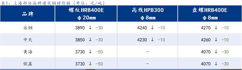 <a href='https://m.mysteel.com/' target='_blank' style='color:#3861ab'>Mysteel</a>日报：上海建筑钢材小幅下行 成交表现仍较稳定