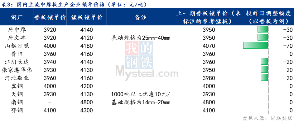 <a href='https://www.mysteel.com/' target='_blank' style='color:#3861ab'>Mysteel</a>日报：全国<a href='http://zhongban.mysteel.com/' target='_blank' style='color:#3861ab'>中厚板价格</a>弱势运行 成交清淡