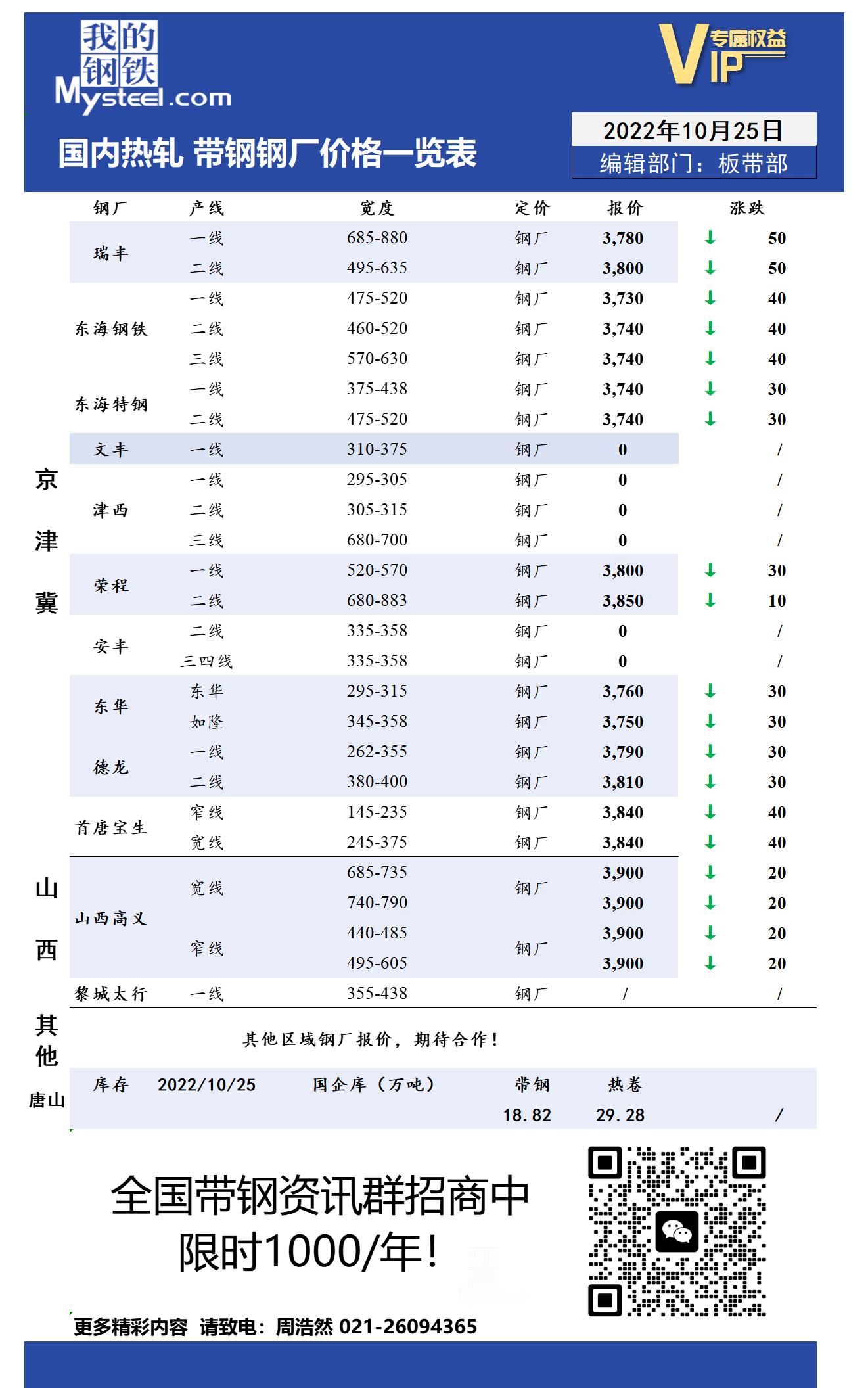 10月25日国内主流<a href='https://rezha.mysteel.com/' target='_blank' style='color:#3861ab'>热轧</a><a href='https://daigang.mysteel.com/' target='_blank' style='color:#3861ab'>带钢</a>厂价格调整情况