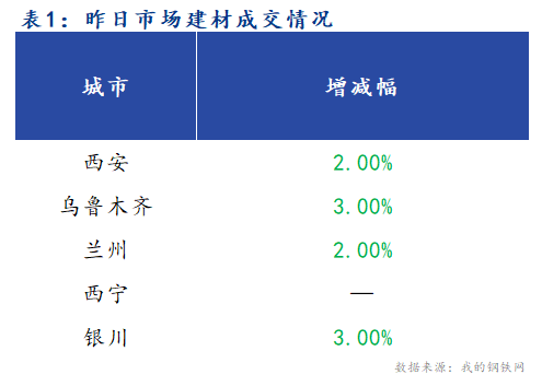 <a href='https://www.mysteel.com/' target='_blank' style='color:#3861ab'>Mysteel</a>早报：西北建筑钢材早盘价格预计盘整观望运行