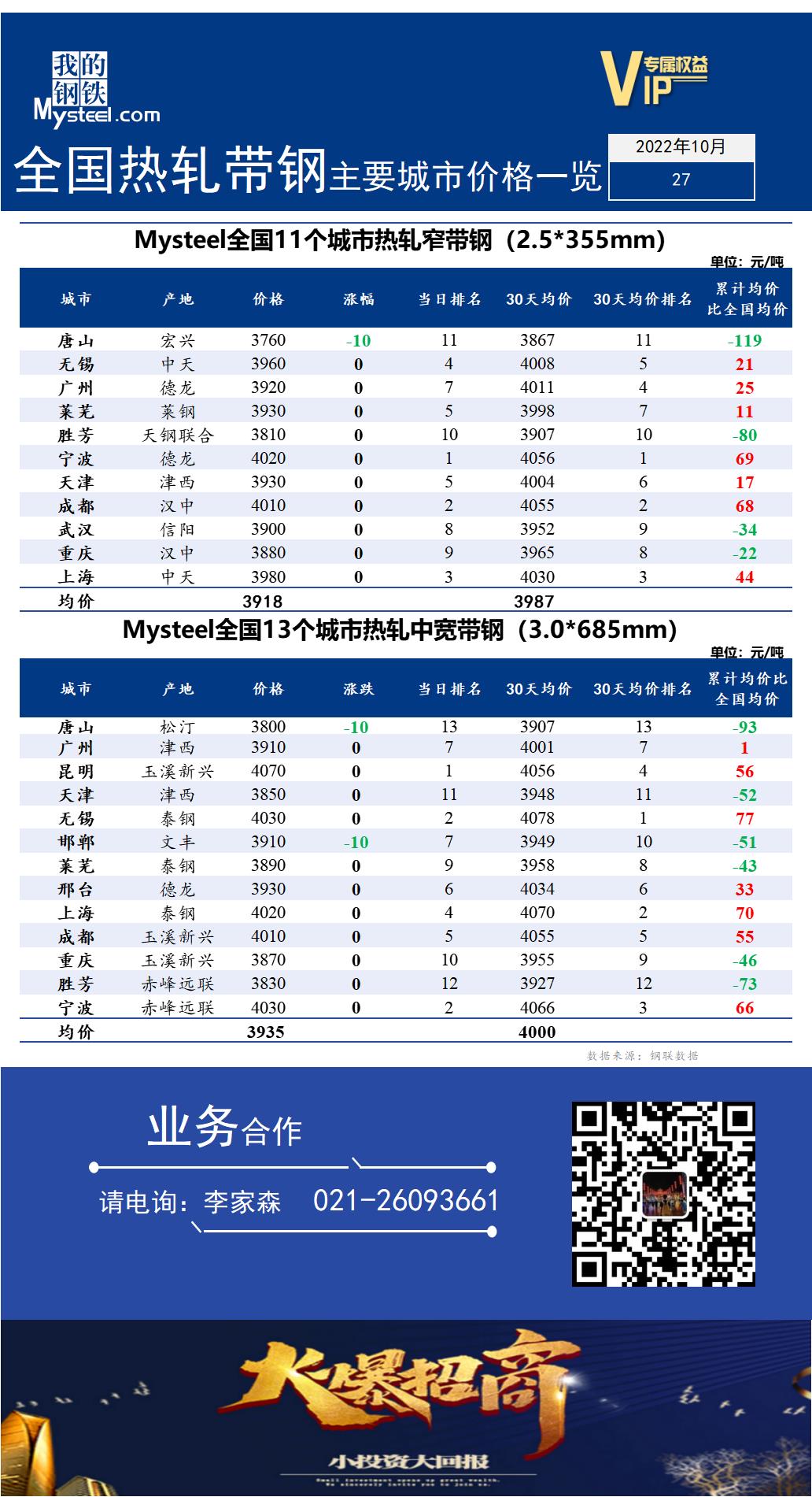  <a href='https://www.mysteel.com/' target='_blank' style='color:#3861ab'>Mysteel</a>快讯：全国<a href='https://rezha.mysteel.com/' target='_blank' style='color:#3861ab'>热轧</a><a href='https://daigang.mysteel.com/' target='_blank' style='color:#3861ab'>带钢</a>主要城市价格一览（2022年10月27日）