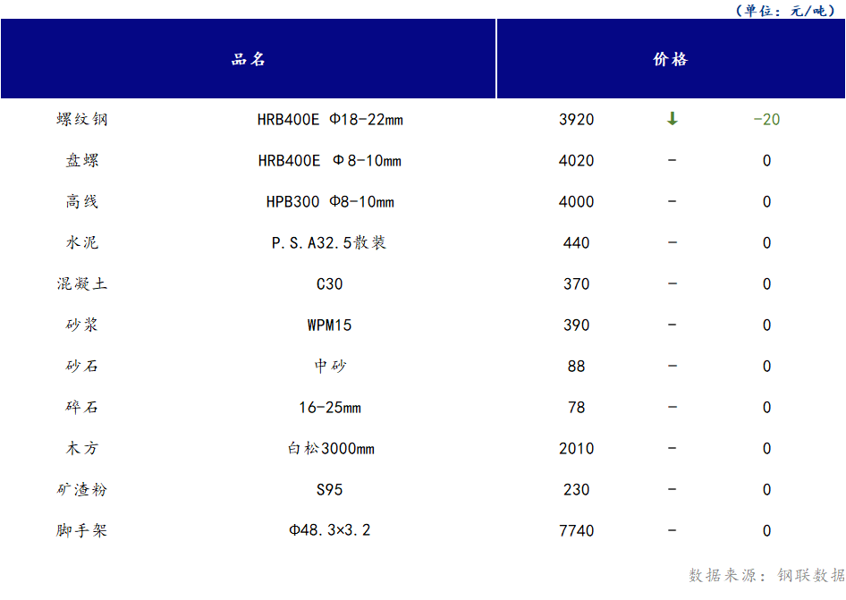 <a href='https://www.mysteel.com/' target='_blank' style='color:#3861ab'>Mysteel</a>日报：山西<a href='https://www.100njz.com/' target='_blank' style='color:#3861ab'>建筑材料</a>市场价格弱势下跌，市场悲观情绪递增