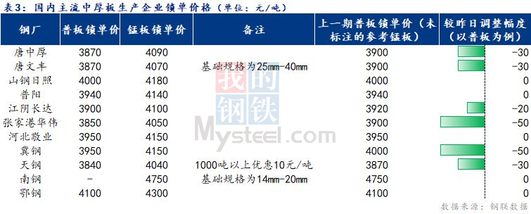 Mysteel日报：全国<a href='http://zhongban.mysteel.com/' target='_blank' style='color:#3861ab'>中厚板价格</a>窄幅下行 成交清淡