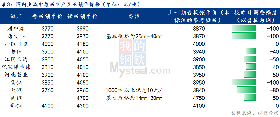 <a href='https://www.mysteel.com/' target='_blank' style='color:#3861ab'>Mysteel</a>日报：全国<a href='http://zhongban.mysteel.com/' target='_blank' style='color:#3861ab'>中厚板价格</a>跌势较强 成交清淡