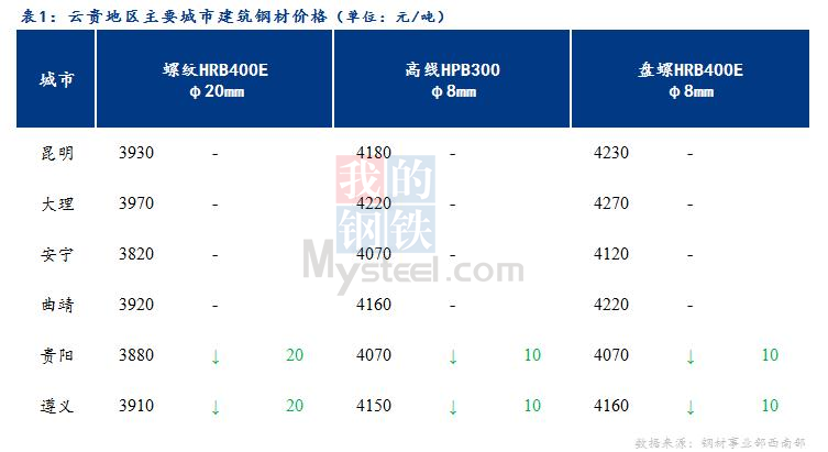 <a href='https://m.mysteel.com/' target='_blank' style='color:#3861ab'>Mysteel</a>日报：市场成交好转 云贵建筑钢材价格趋稳运行