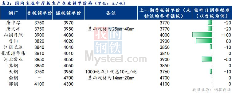 <a href='https://m.mysteel.com/' target='_blank' style='color:#3861ab'>Mysteel</a>日报：全国中厚板价格弱稳运行 成交好转