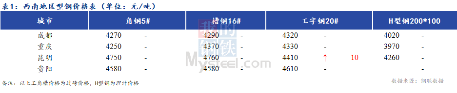 <a href='https://www.mysteel.com/' target='_blank' style='color:#3861ab'>Mysteel</a>日报：西南型钢稳中有涨 成交好转