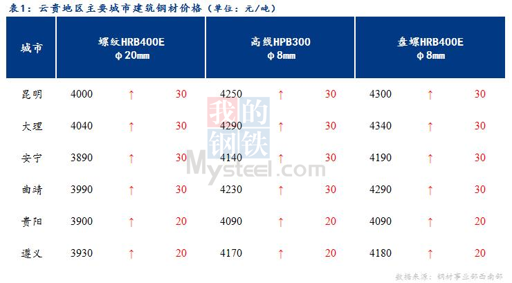 <a href='https://m.mysteel.com/' target='_blank' style='color:#3861ab'>Mysteel</a>日报：市场成交好转 云贵建筑钢材价格有所上涨