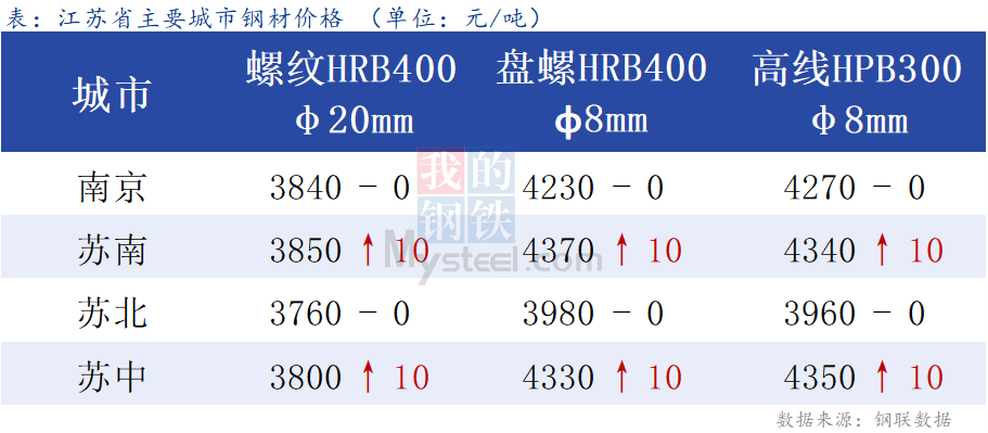 <a href='https://m.mysteel.com/' target='_blank' style='color:#3861ab'>Mysteel</a>日报：江苏建材价格上涨缺乏动力 成交难以放量