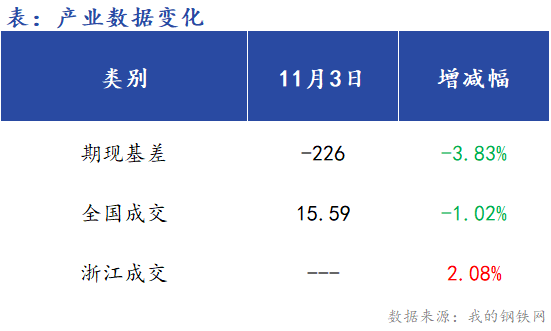 <a href='https://m.mysteel.com/' target='_blank' style='color:#3861ab'>Mysteel</a>早报：浙江<a href='https://m.mysteel.com/market/p-968-----010101-0--------1.html' target='_blank' style='color:#3861ab'>建筑钢材</a>早盘价格预计震荡回落