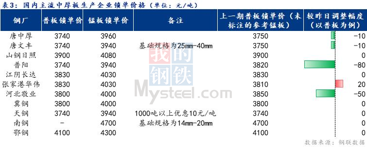 <a href='https://www.mysteel.com/' target='_blank' style='color:#3861ab'>Mysteel</a>日报：全国中厚板