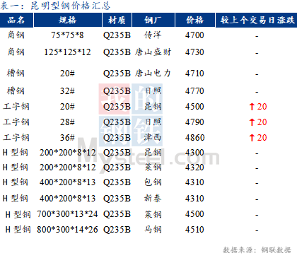 <a href='https://www.mysteel.com/' target='_blank' style='color:#3861ab'>Mysteel</a>日报：昆明<a href='http://xinggang.mysteel.com/' target='_blank' style='color:#3861ab'>型钢价格</a>走强 成交一般