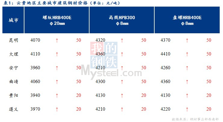 <a href='https://m.mysteel.com/' target='_blank' style='color:#3861ab'>Mysteel</a>日报：市场资源相对紧缺 云贵建筑钢材价格强势上涨