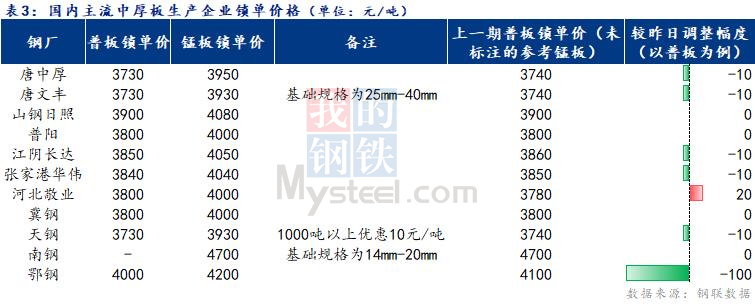 <a href='https://www.mysteel.com/' target='_blank' style='color:#3861ab'>Mysteel</a>日报：全国<a href='http://zhongban.mysteel.com/' target='_blank' style='color:#3861ab'>中厚板价格</a>弱稳运行 成交清淡