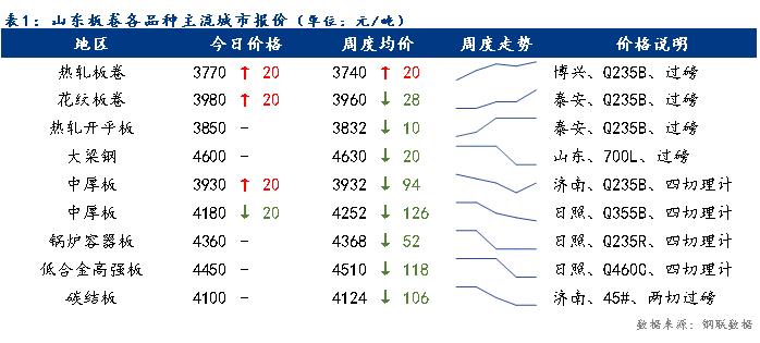 <a href='https://m.mysteel.com/' target='_blank' style='color:#3861ab'>Mysteel</a>日报：今日山东板卷价格涨跌互现 整体成交一般