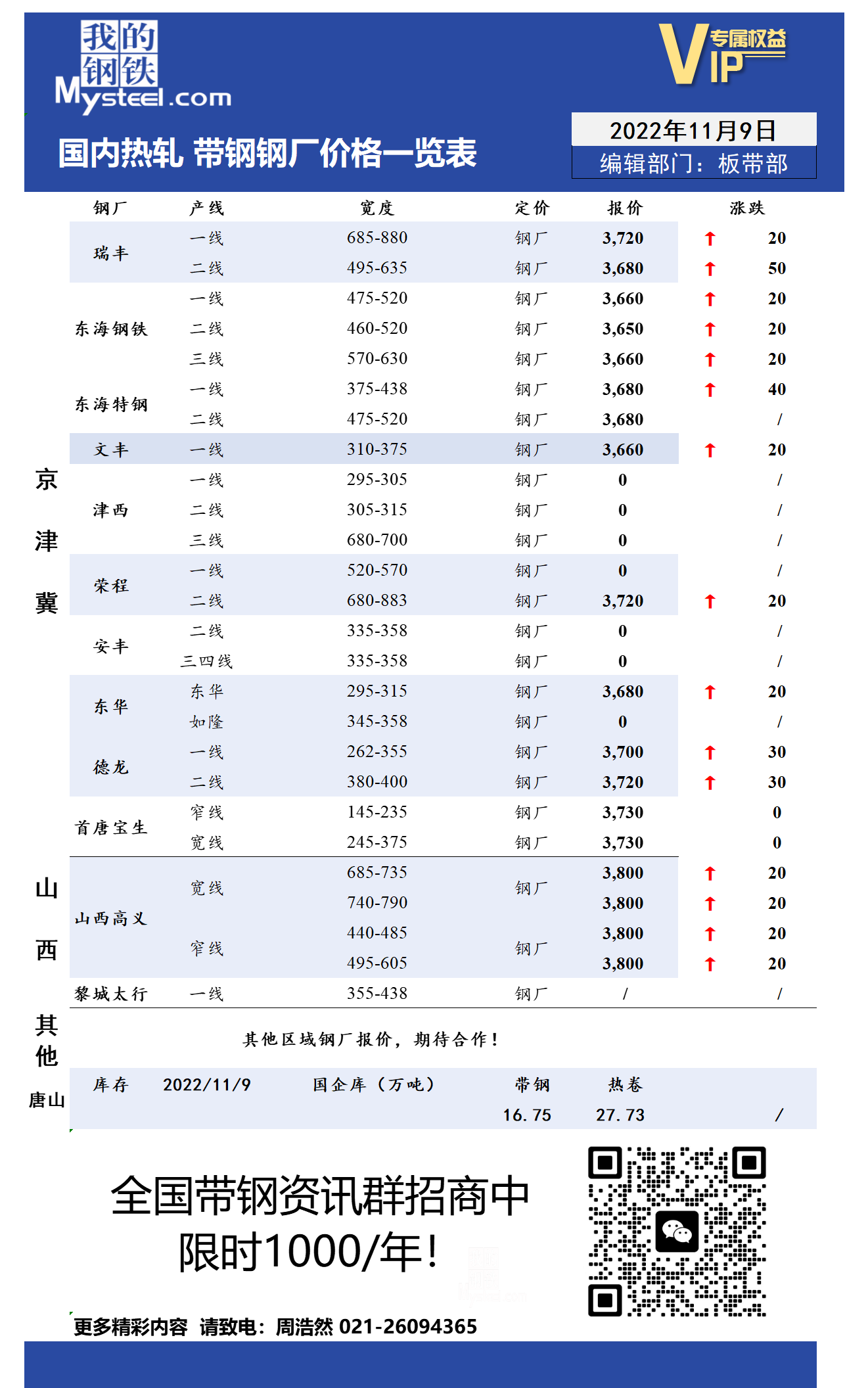 11月9日国内主流<a href='https://m.mysteel.com/market/p-968-----010103-0--------1.html' target='_blank' style='color:#3861ab'>热轧</a><a href='https://m.mysteel.com/market/p-968-----010108-0--------1.html' target='_blank' style='color:#3861ab'>带钢</a>厂价格调整情况