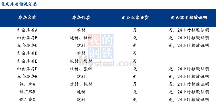 Mysteel调研：疫情影响下重庆市主要钢材仓库作业情况