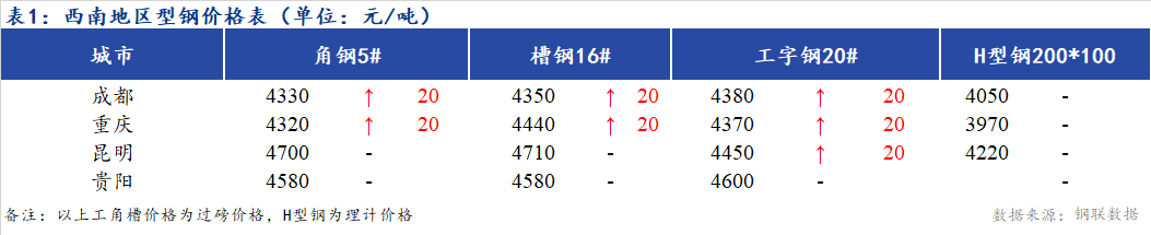 <a href='https://www.mysteel.com/' target='_blank' style='color:#3861ab'>Mysteel</a>日报：西南地区型钢价格部分上涨  市场成交一般