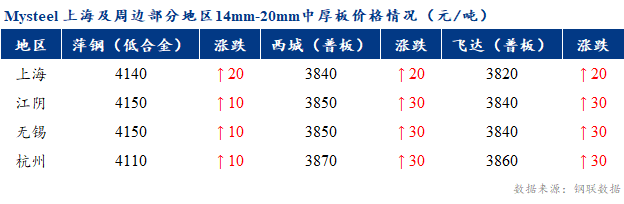 <a href='https://m.mysteel.com/' target='_blank' style='color:#3861ab'>Mysteel</a>早报：上海市场中厚板价格预计盘整运行