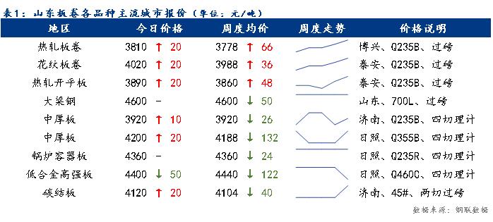 <a href='https://www.mysteel.com/' target='_blank' style='color:#3861ab'>Mysteel</a>日报：今日山东板卷价格涨中个降 整体成交一般