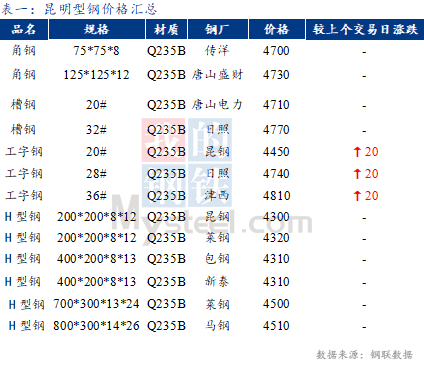 <a href='https://www.mysteel.com/' target='_blank' style='color:#3861ab'>Mysteel</a>日报：昆明<a href='http://xinggang.mysteel.com/' target='_blank' style='color:#3861ab'>型钢价格</a>走强 成交好转