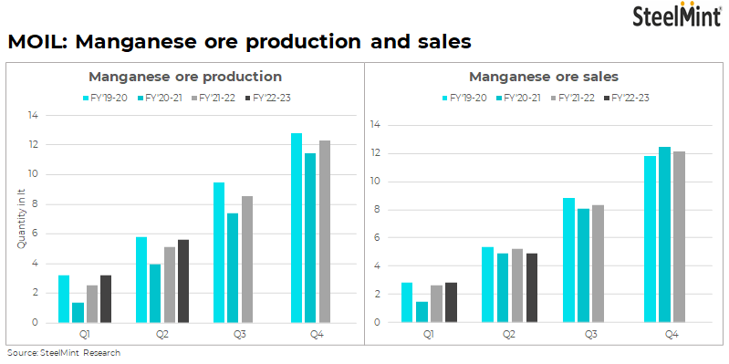 India: MOIL posts 10% growth in manganese ore output in Apr-Sep'22