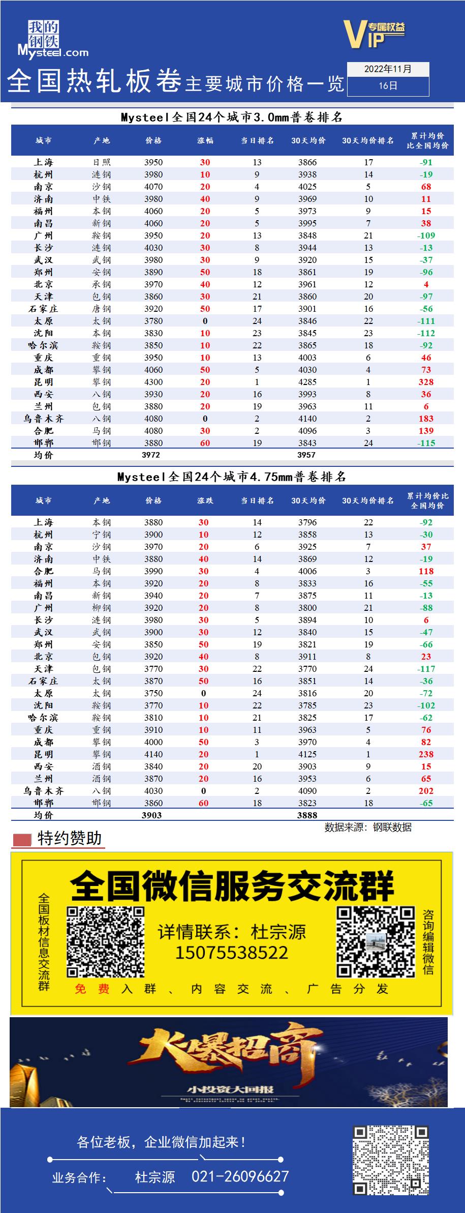 <a href='https://www.mysteel.com/' target='_blank' style='color:#3861ab'>Mysteel</a>快讯：全国<a href='https://rezha.mysteel.com/' target='_blank' style='color:#3861ab'>热轧</a>板卷主要城市价格一览（11月16日）