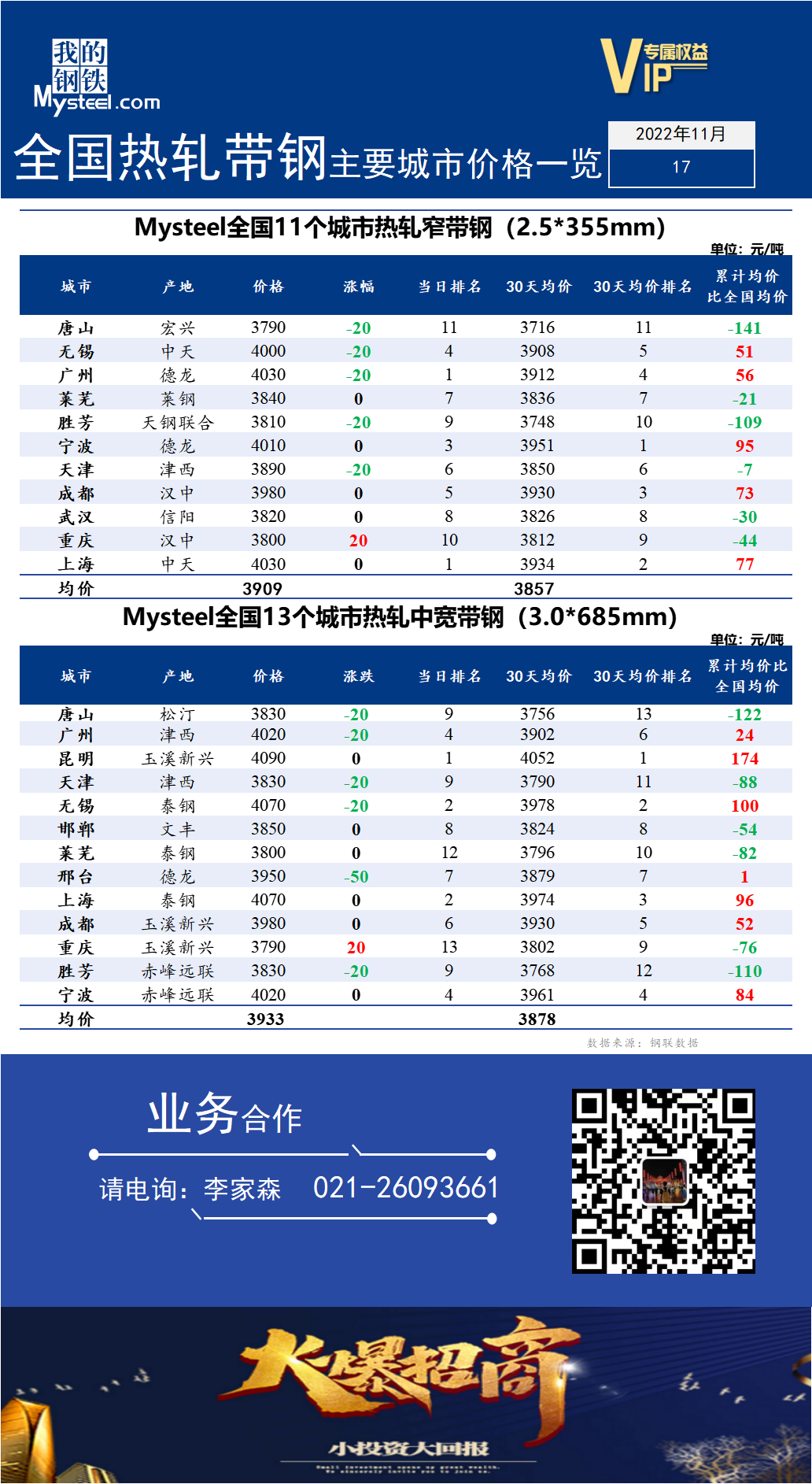 <a href='https://m.mysteel.com/' target='_blank' style='color:#3861ab'>Mysteel</a>快讯：全国<a href='https://m.mysteel.com/market/p-968-----010103-0--------1.html' target='_blank' style='color:#3861ab'>热轧</a><a href='https://m.mysteel.com/market/p-968-----010108-0--------1.html' target='_blank' style='color:#3861ab'>带钢</a>主要城市价格一览（2022年11月17日）