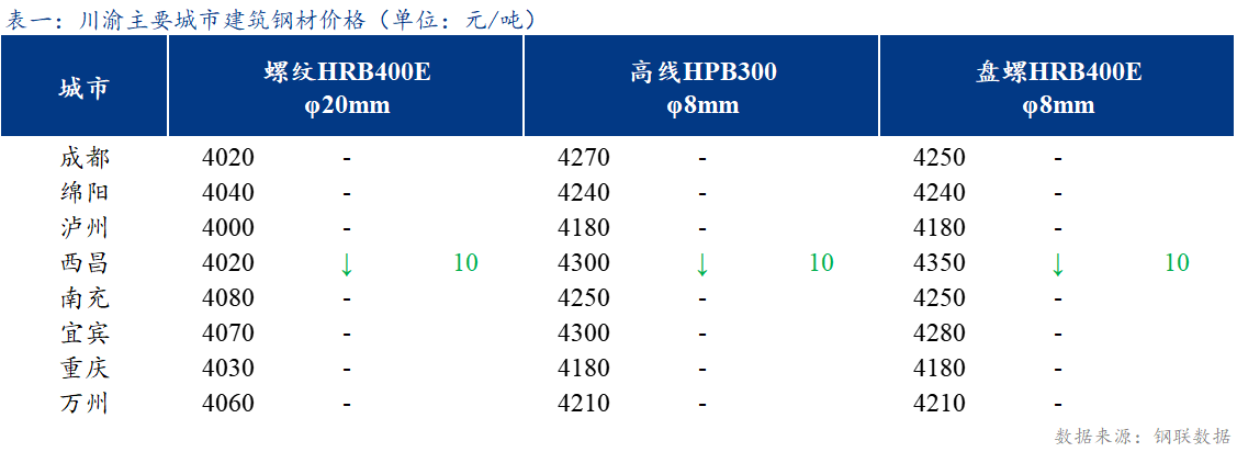 <a href='https://www.mysteel.com/' target='_blank' style='color:#3861ab'><a href='https://www.mysteel.com/' target='_blank' style='color:#3861ab'><a href='https://m.mysteel.com/' target='_blank' style='color:#3861ab'>Mysteel</a></a></a>日报：川渝<a href='https://jiancai.mysteel.com/' target='_blank' style='color:#3861ab'>建筑钢材</a>小幅上涨 成交一般