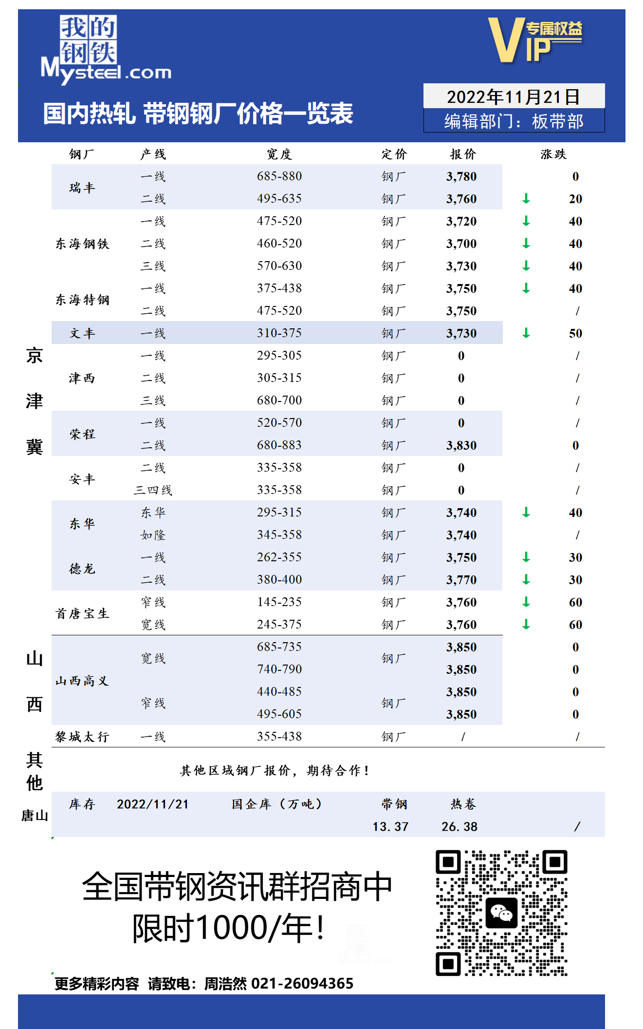 11月21日国内主流<a href='https://m.mysteel.com/market/p-968-----010103-0--------1.html' target='_blank' style='color:#3861ab'>热轧</a><a href='https://m.mysteel.com/market/p-968-----010108-0--------1.html' target='_blank' style='color:#3861ab'>带钢</a>厂价格调整情况