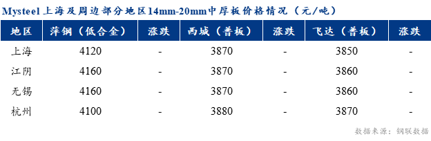 <a href='https://www.mysteel.com/' target='_blank' style='color:#3861ab'>Mysteel</a>早报：上海市场<a href='http://zhongban.mysteel.com/' target='_blank' style='color:#3861ab'>中厚板价格</a>预计弱稳为主