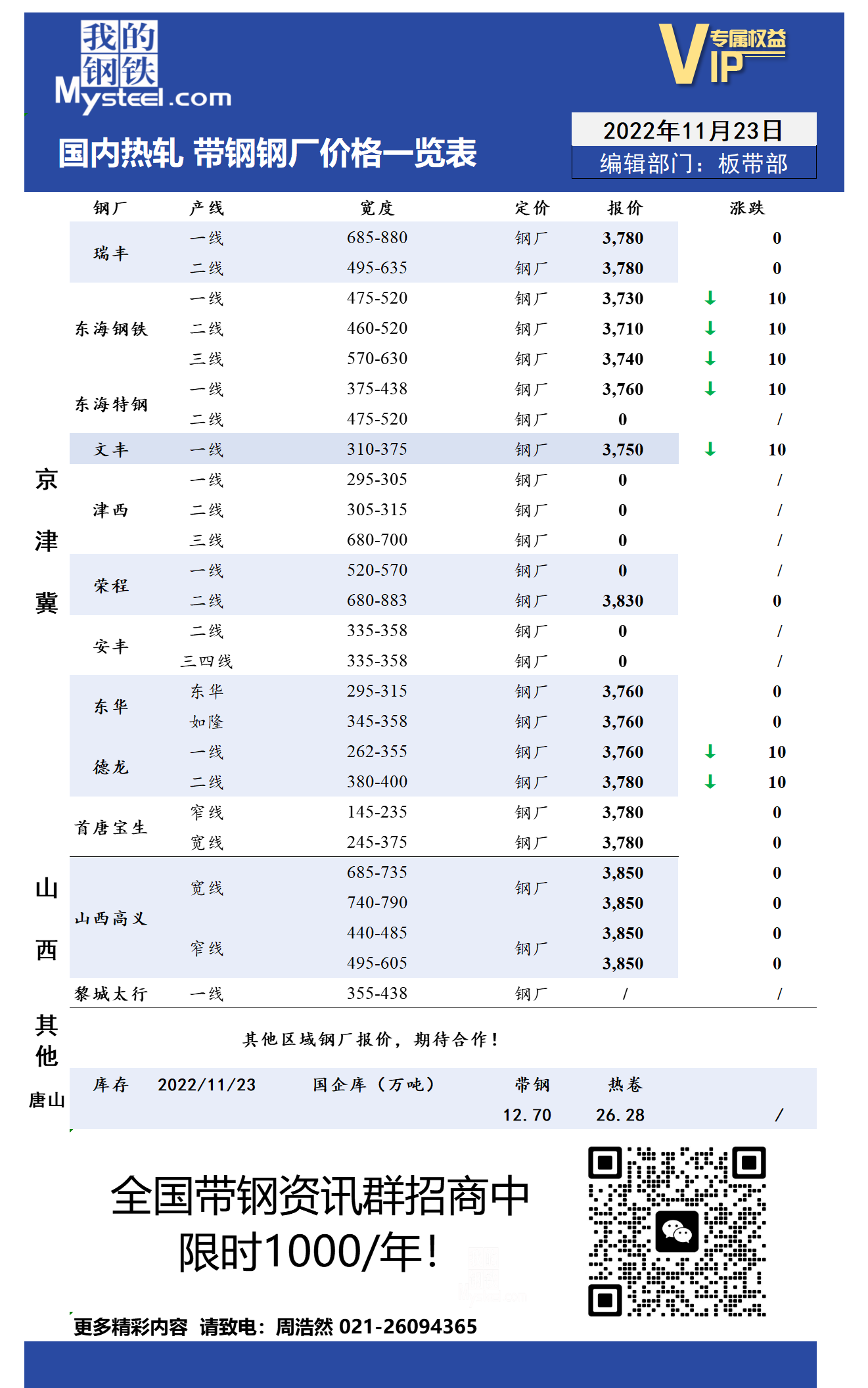 11月23日国内主流<a href='https://m.mysteel.com/market/p-968-----010103-0--------1.html' target='_blank' style='color:#3861ab'>热轧</a><a href='https://m.mysteel.com/market/p-968-----010108-0--------1.html' target='_blank' style='color:#3861ab'>带钢</a>厂价格调整情况