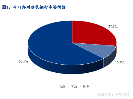 <a href='https://www.mysteel.com/' target='_blank' style='color:#3861ab'>Mysteel</a>早报：河南建筑钢材早盘价格预计平稳运行