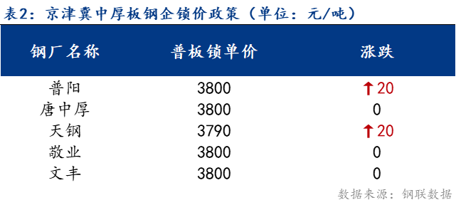 <a href='https://www.mysteel.com/' target='_blank' style='color:#3861ab'>Mysteel</a>日报：京津冀中厚板价格