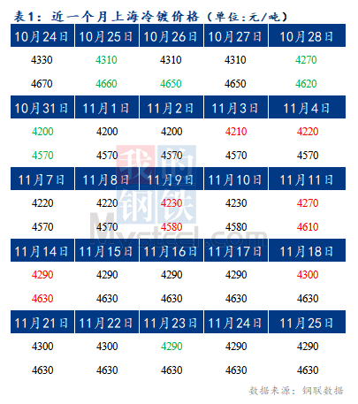 	Mysteel早报：预计今日上海冷轧及镀锌板卷价格将上涨10-20元/吨